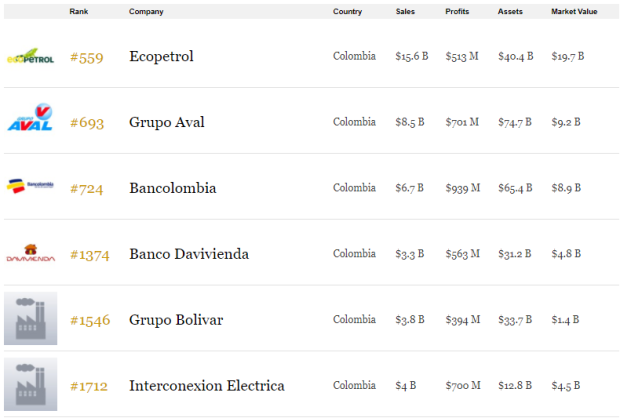Top colombian companies - Global 200 Index Forbes