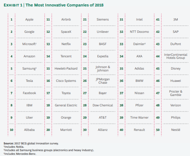 Most innovative companies 2018