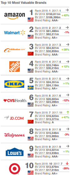 Top 10 Retail - Brand Finance 2018