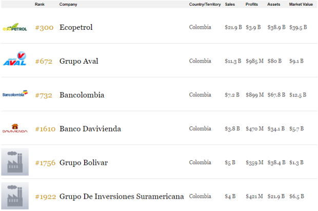 Forbes Global 2000 Index - Colombia